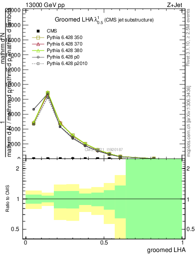 Plot of j.lha.g in 13000 GeV pp collisions