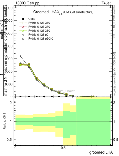 Plot of j.lha.g in 13000 GeV pp collisions