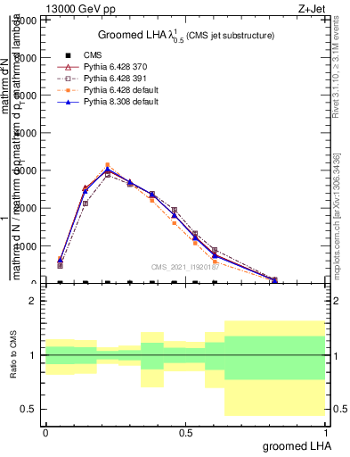 Plot of j.lha.g in 13000 GeV pp collisions