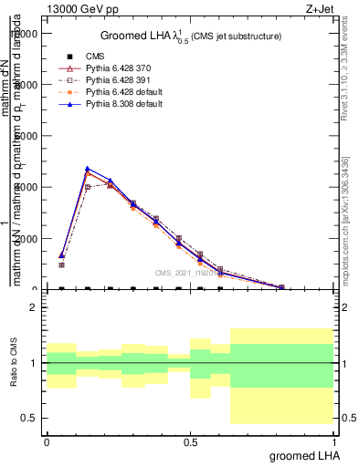 Plot of j.lha.g in 13000 GeV pp collisions