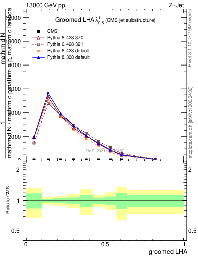 Plot of j.lha.g in 13000 GeV pp collisions