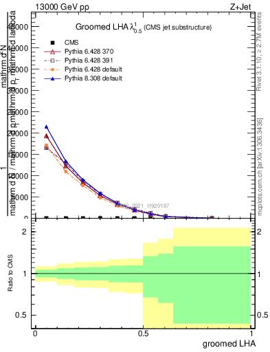 Plot of j.lha.g in 13000 GeV pp collisions