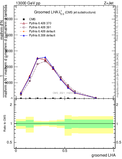 Plot of j.lha.g in 13000 GeV pp collisions