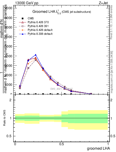 Plot of j.lha.g in 13000 GeV pp collisions