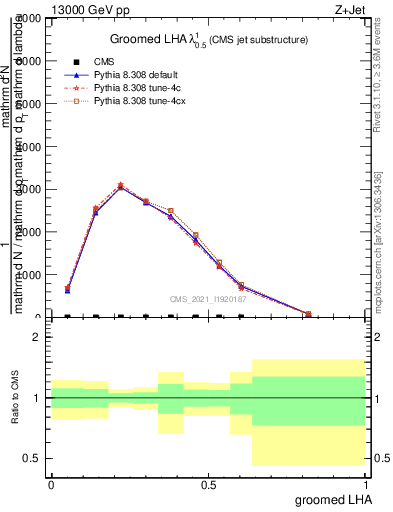 Plot of j.lha.g in 13000 GeV pp collisions