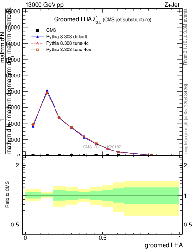 Plot of j.lha.g in 13000 GeV pp collisions