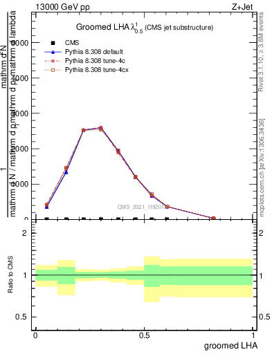 Plot of j.lha.g in 13000 GeV pp collisions