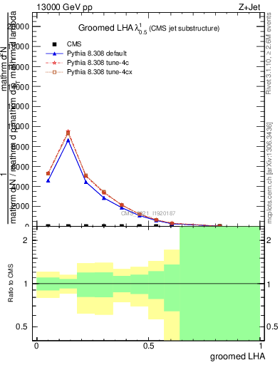 Plot of j.lha.g in 13000 GeV pp collisions