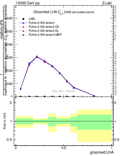 Plot of j.lha.g in 13000 GeV pp collisions