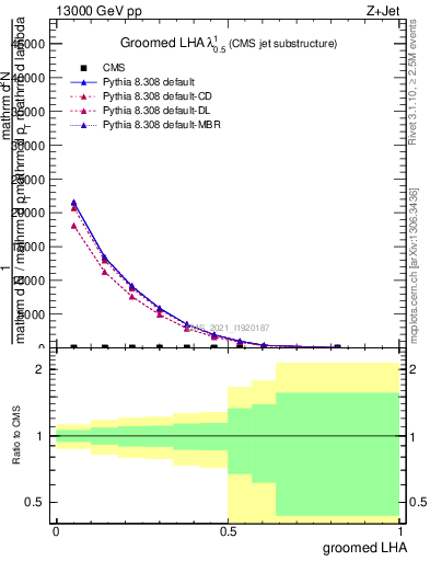 Plot of j.lha.g in 13000 GeV pp collisions