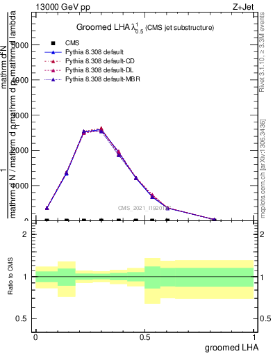 Plot of j.lha.g in 13000 GeV pp collisions