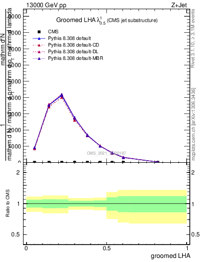 Plot of j.lha.g in 13000 GeV pp collisions