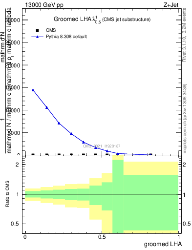 Plot of j.lha.g in 13000 GeV pp collisions