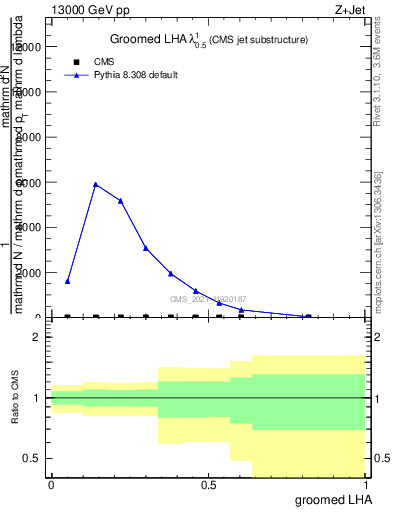 Plot of j.lha.g in 13000 GeV pp collisions