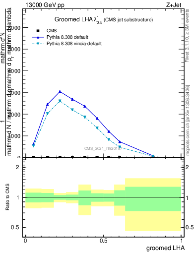 Plot of j.lha.g in 13000 GeV pp collisions