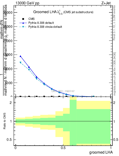 Plot of j.lha.g in 13000 GeV pp collisions