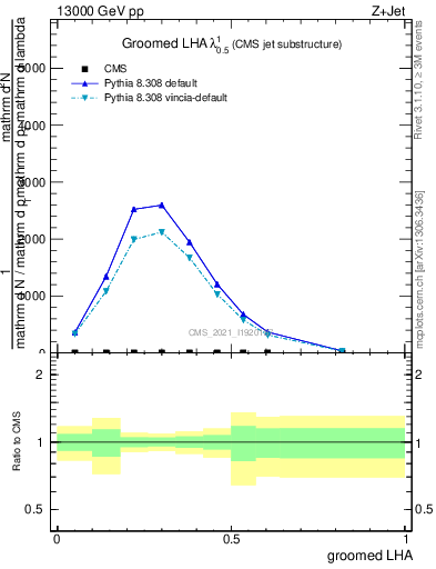 Plot of j.lha.g in 13000 GeV pp collisions