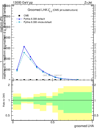 Plot of j.lha.g in 13000 GeV pp collisions