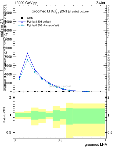 Plot of j.lha.g in 13000 GeV pp collisions