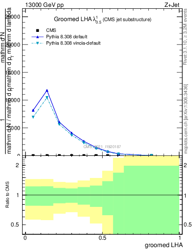 Plot of j.lha.g in 13000 GeV pp collisions