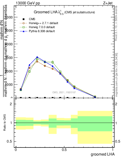 Plot of j.lha.g in 13000 GeV pp collisions