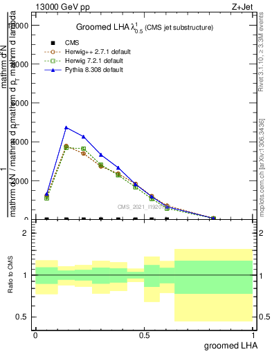 Plot of j.lha.g in 13000 GeV pp collisions