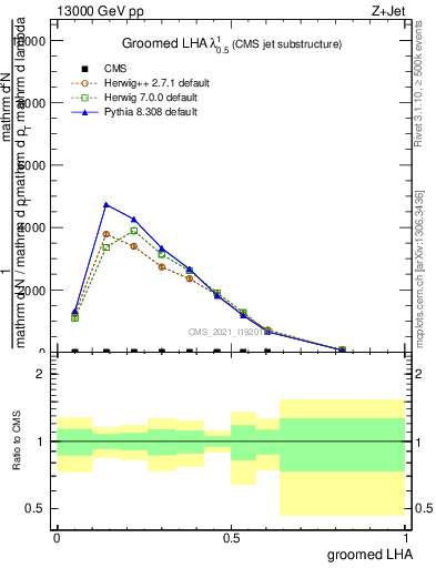 Plot of j.lha.g in 13000 GeV pp collisions