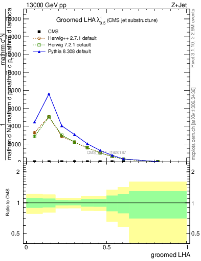 Plot of j.lha.g in 13000 GeV pp collisions