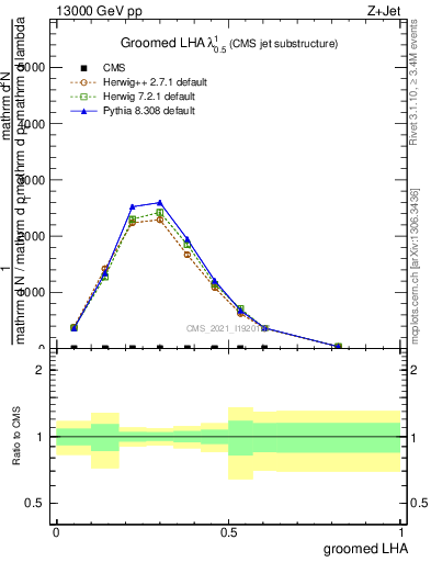 Plot of j.lha.g in 13000 GeV pp collisions