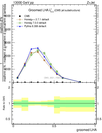 Plot of j.lha.g in 13000 GeV pp collisions