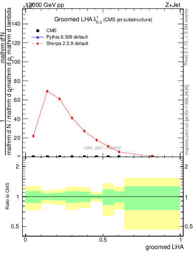 Plot of j.lha.g in 13000 GeV pp collisions