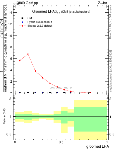 Plot of j.lha.g in 13000 GeV pp collisions