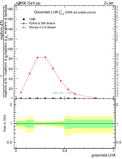 Plot of j.lha.g in 13000 GeV pp collisions