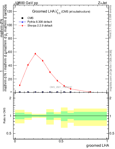 Plot of j.lha.g in 13000 GeV pp collisions