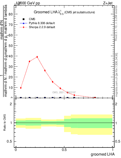 Plot of j.lha.g in 13000 GeV pp collisions