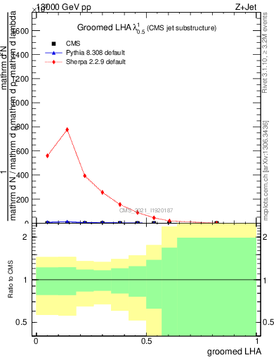 Plot of j.lha.g in 13000 GeV pp collisions