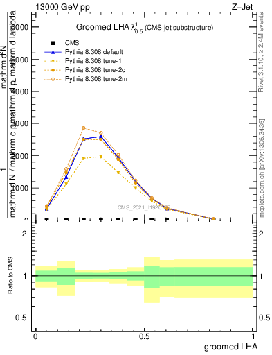 Plot of j.lha.g in 13000 GeV pp collisions