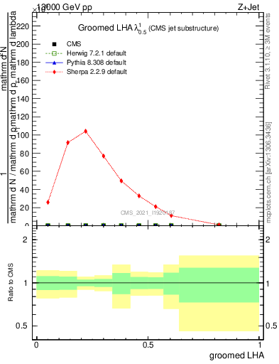 Plot of j.lha.g in 13000 GeV pp collisions