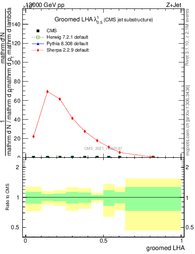 Plot of j.lha.g in 13000 GeV pp collisions