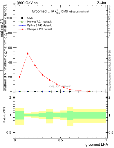 Plot of j.lha.g in 13000 GeV pp collisions