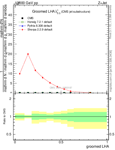 Plot of j.lha.g in 13000 GeV pp collisions