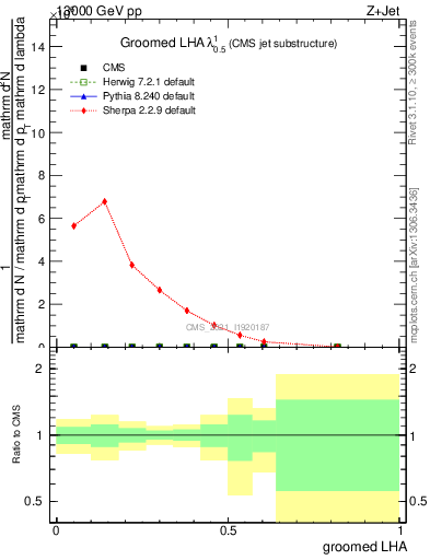 Plot of j.lha.g in 13000 GeV pp collisions