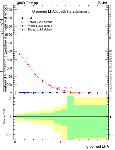 Plot of j.lha.g in 13000 GeV pp collisions