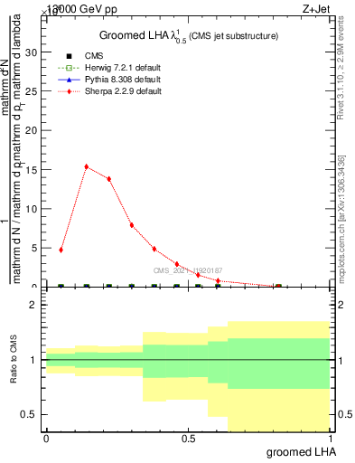 Plot of j.lha.g in 13000 GeV pp collisions