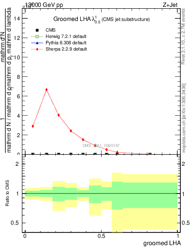 Plot of j.lha.g in 13000 GeV pp collisions