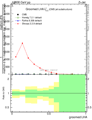 Plot of j.lha.g in 13000 GeV pp collisions