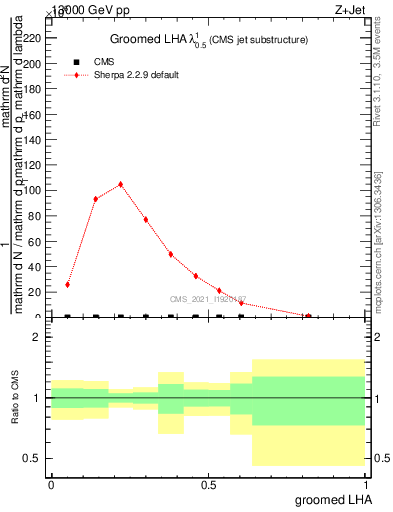 Plot of j.lha.g in 13000 GeV pp collisions