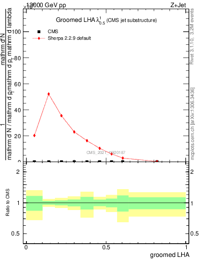 Plot of j.lha.g in 13000 GeV pp collisions