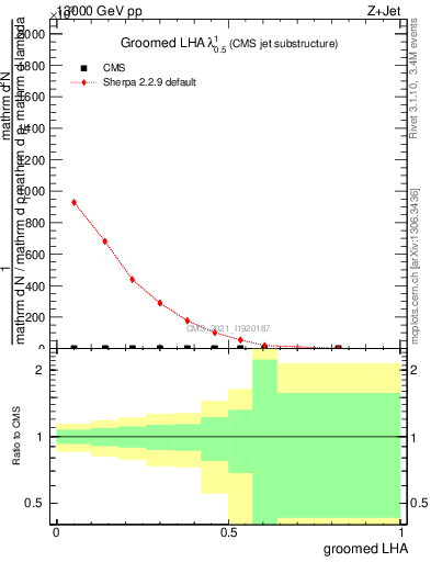 Plot of j.lha.g in 13000 GeV pp collisions