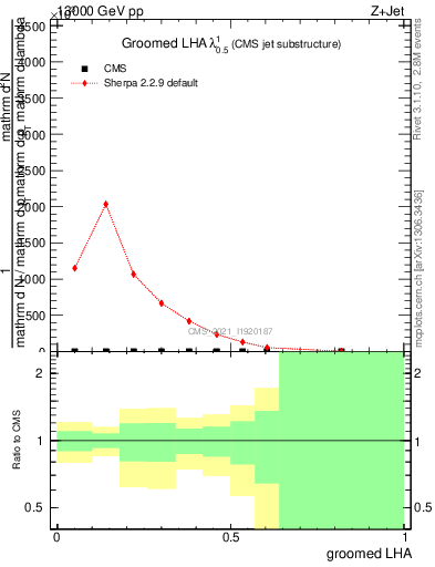 Plot of j.lha.g in 13000 GeV pp collisions